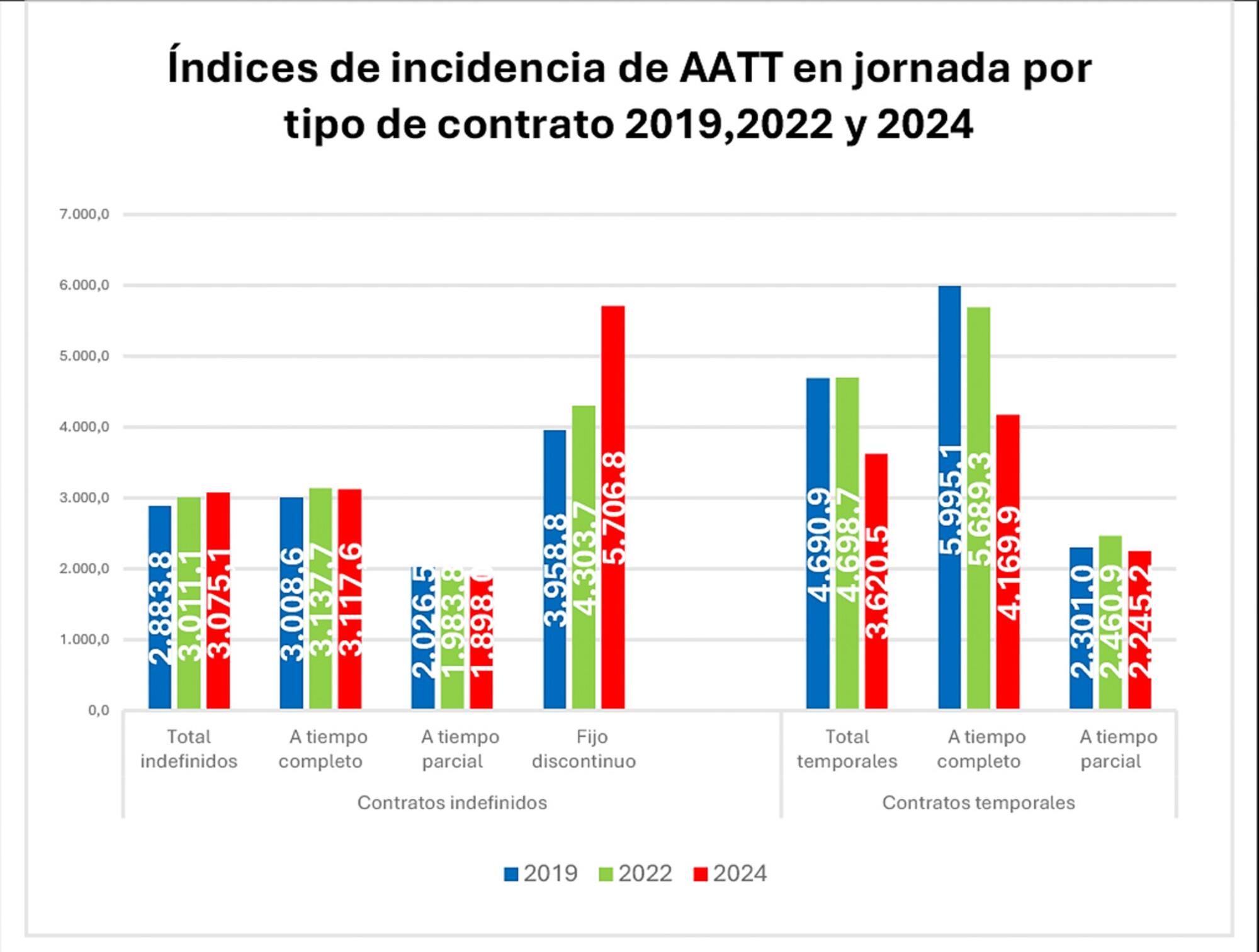 Indices de incidencia Accidentes de trabajo tipo contrato
